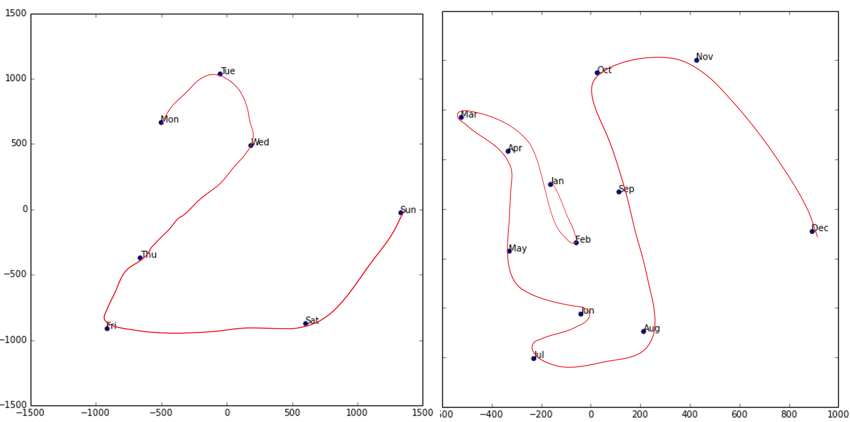 Date embeddings