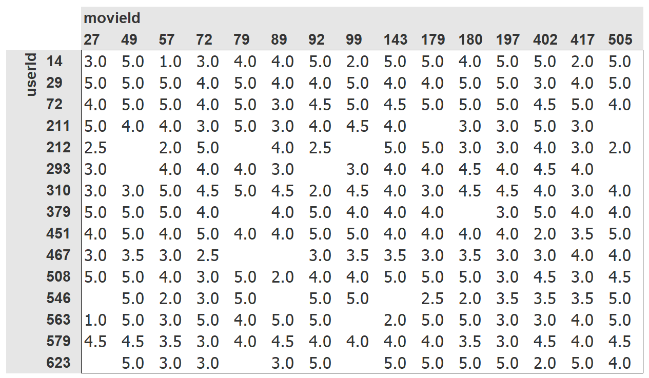 Crosstab of movies and users