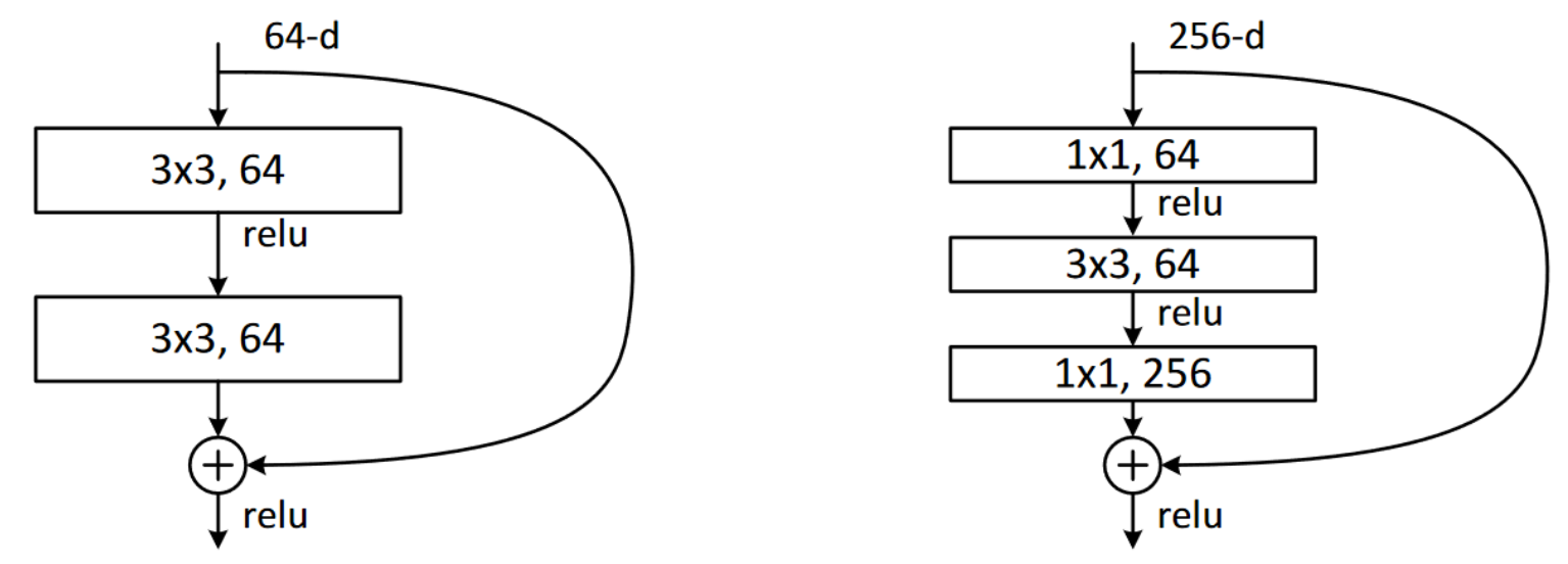 Comparison of regular and bottleneck ResNet blocks