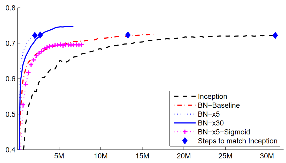 Impact of batch normalization